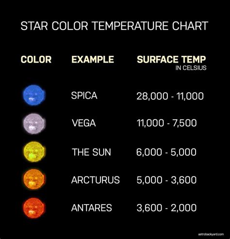 star color temperature chart|Colour of Stars .